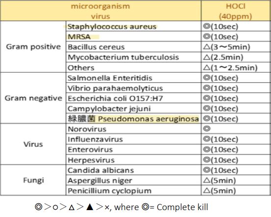 hocl dizigone hclo