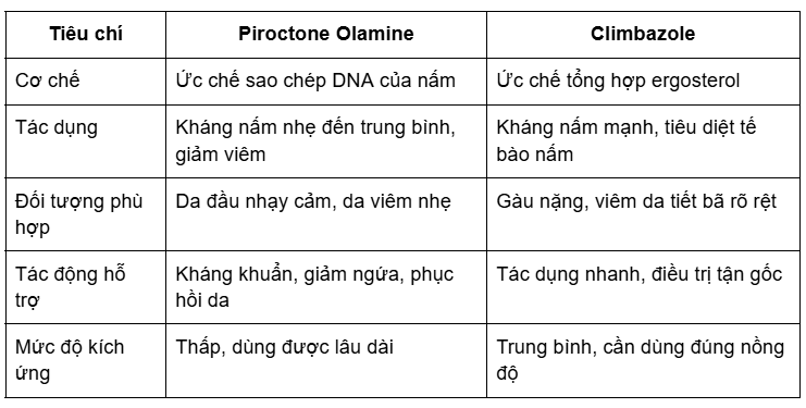 hieu-qua-tu-cong-thuc-khang-nam-ket-hop-piroctone-olamine-va-climbazole-9
